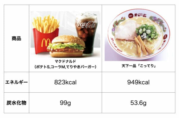 マクドナルドとラーメンの栄養成分表のイメージ