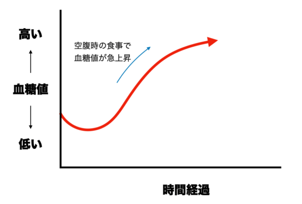 キムチ鍋を食べて血糖値が上がったグラフのイメージ