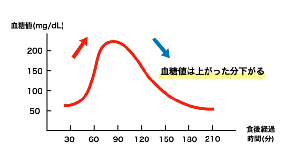 上がった分下がってしまう血糖値の波をグラフにしたイメージ