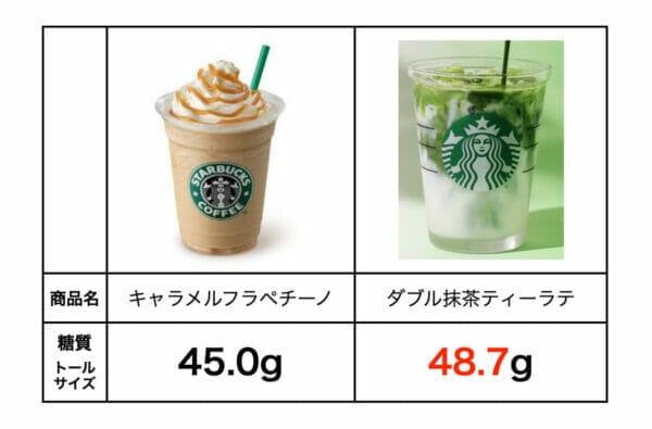 ダブル抹茶ティーラテの糖質の高さをまとめた表のイメージ